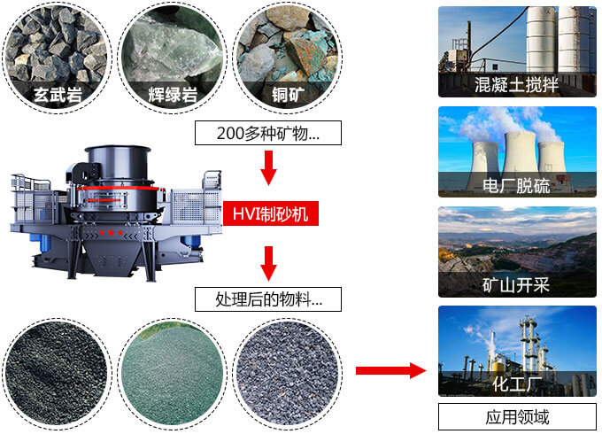 春風得意意氣風發(fā)，HVI制砂機